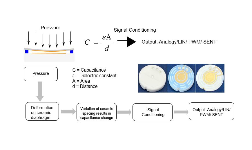 Ceramic Capacitive Pressure Sensing Principle