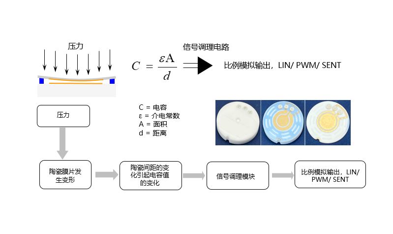 陶瓷电容压力感应原理